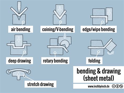 sheet metal bending process|sheet metal bending chart.